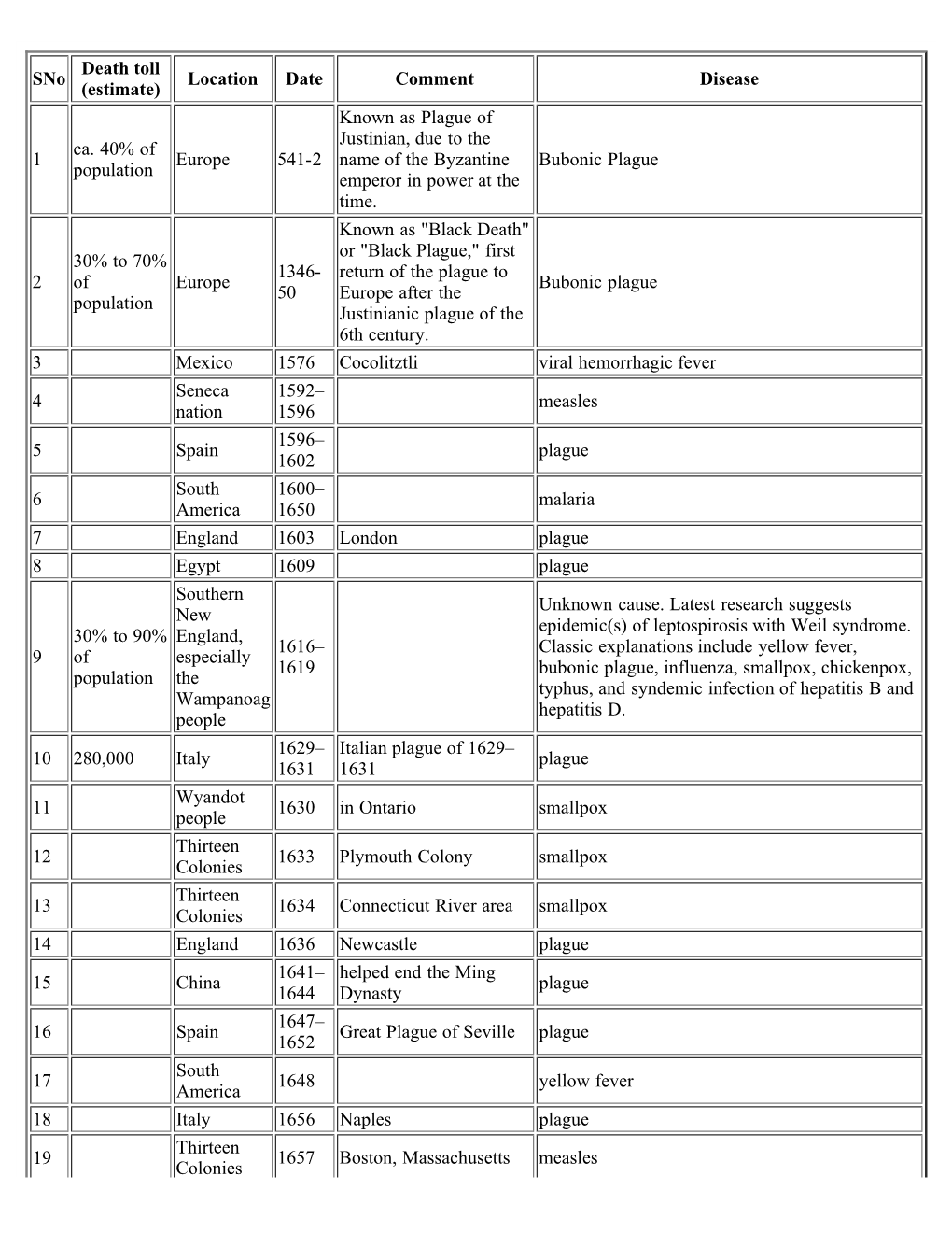 List of Epidemics