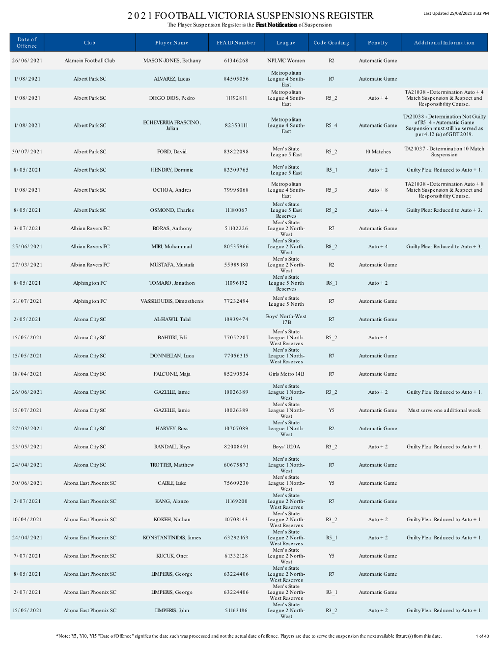 2021 FOOTBALL VICTORIA SUSPENSIONS REGISTER Last Updated 25/08/2021 3:32 PM the Player Suspension Register Is the First Notification of Suspension