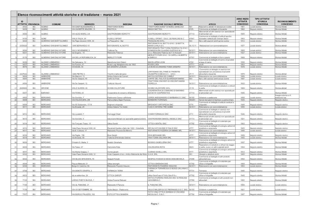 Elenco Riconoscimenti Attività Storiche E Di Tradizione