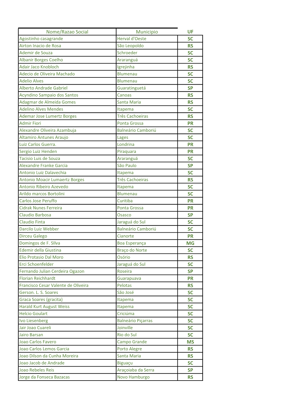 Nome/Razao Social Municipio UF SC RS SC SC RS