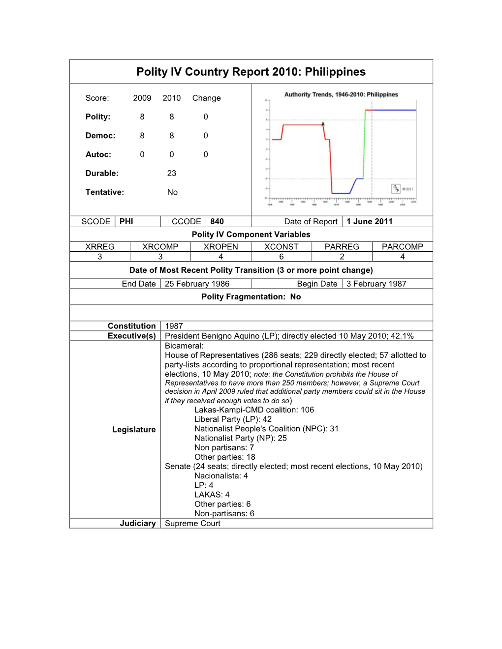Polity IV Country Report 2010: Philippines