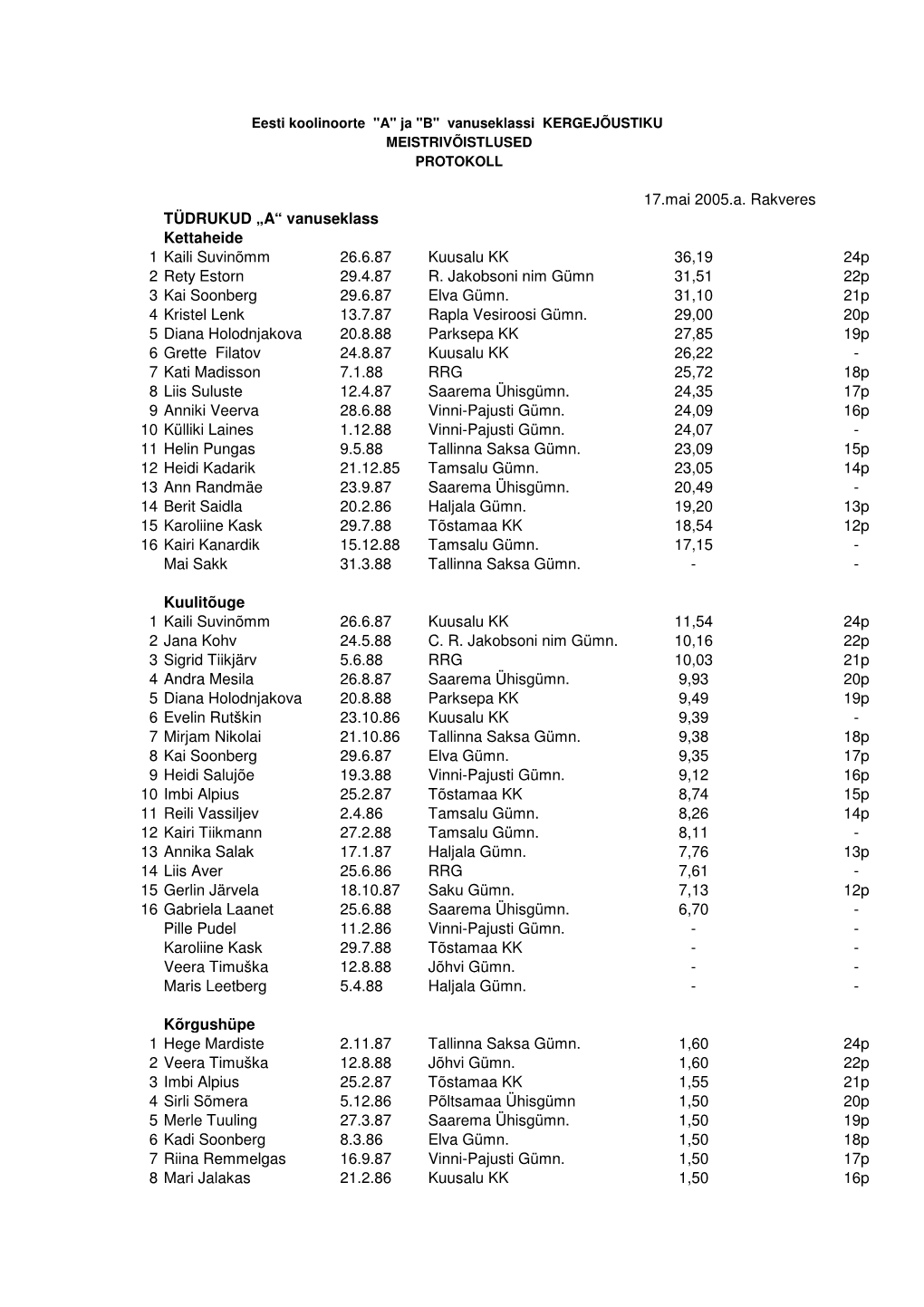 17.Mai 2005.A. Rakveres TÜDRUKUD „A“ Vanuseklass Kettaheide 1 Kaili Suvinõmm 26.6.87 Kuusalu KK 36,19 24P 2 Rety Estorn 29.4.87 R