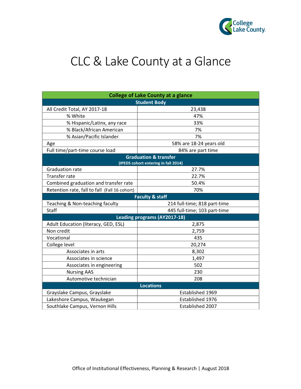 CLC & Lake County at a Glance