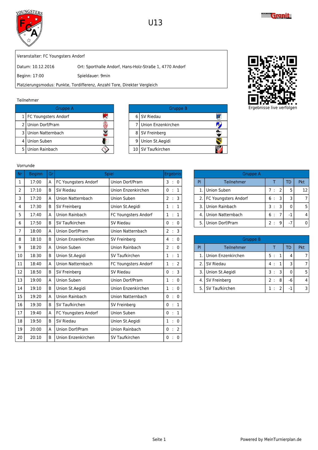 Veranstalter: FC Youngsters Andorf Datum: 10.12.2016 Ort: Sporthalle Andorf, Hans-Holz-Straße 1, 4770 Andorf Beginn: 17:00 Spie