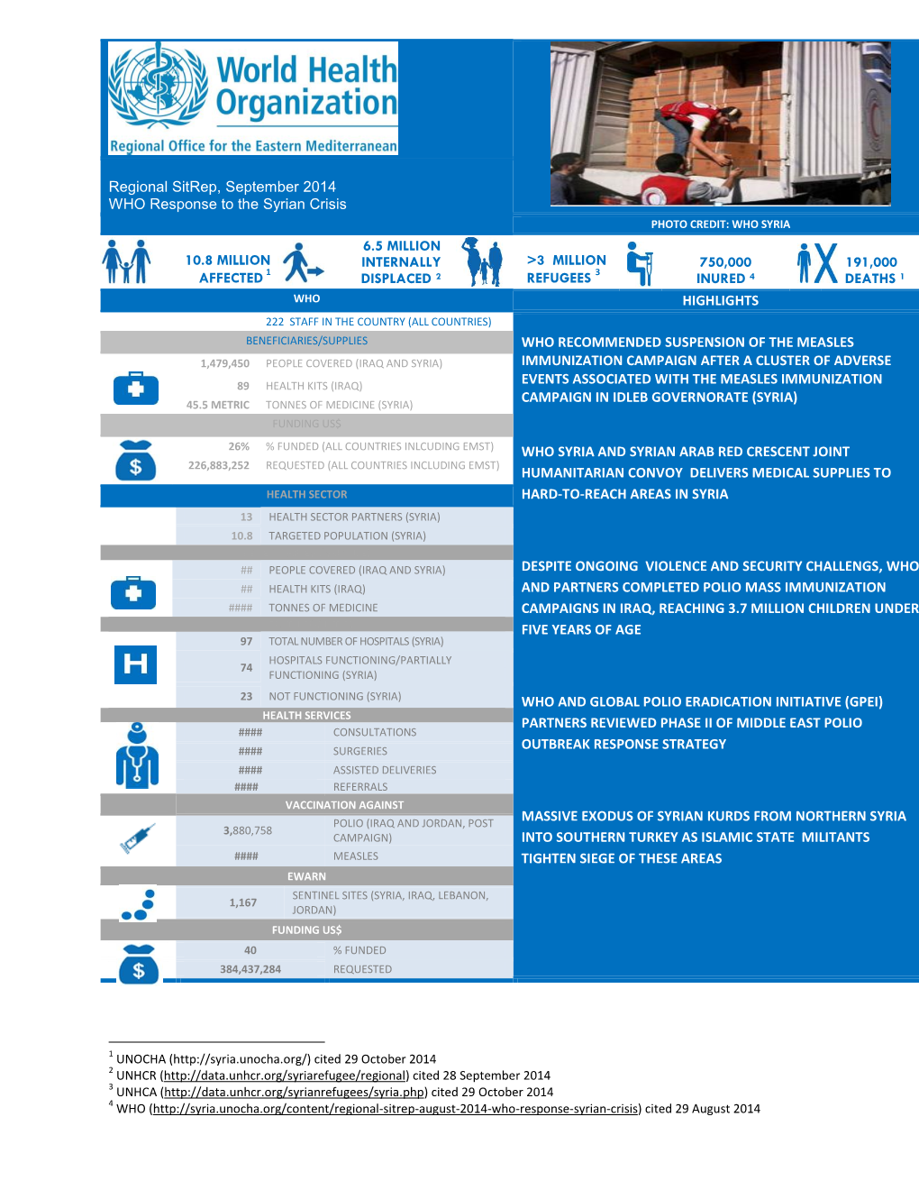 Regional Sitrep, September 2014 WHO Response to the Syrian Crisis