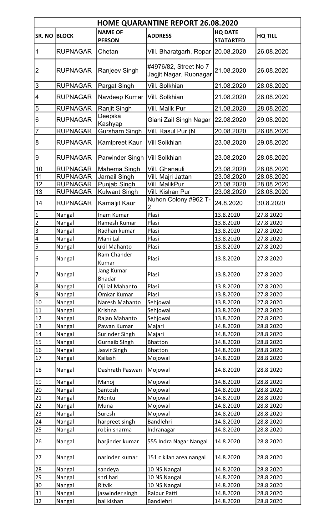 Home Quarantine Report 26.08.2020 Name of Hq Date Sr