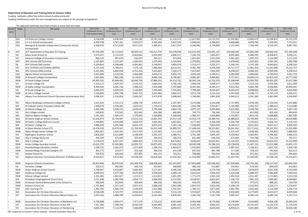 Recurrent Funding by AA Department of Education and Training Data For