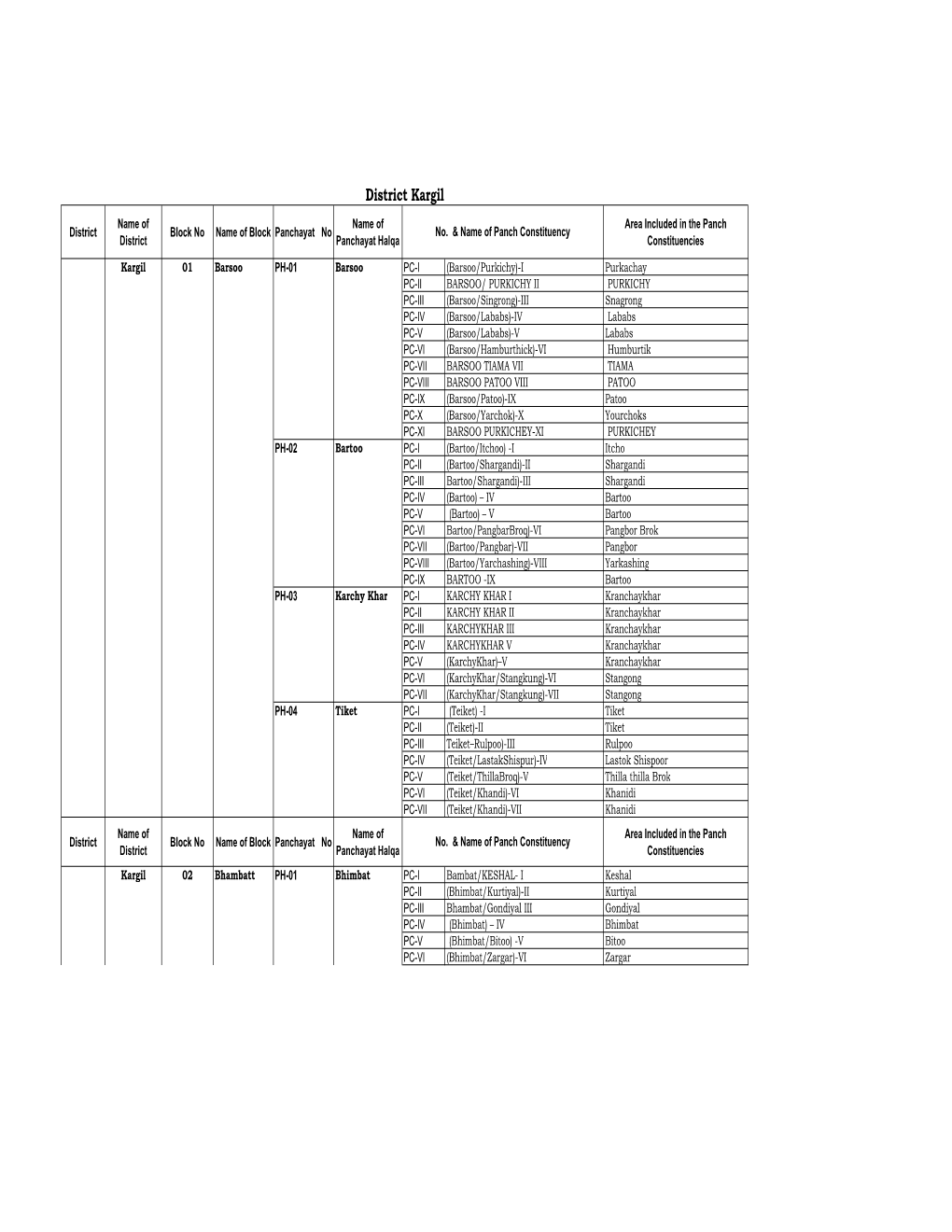 Kargil Name of Name of Area Included in the Panch District Block No Name of Block Panchayat No No