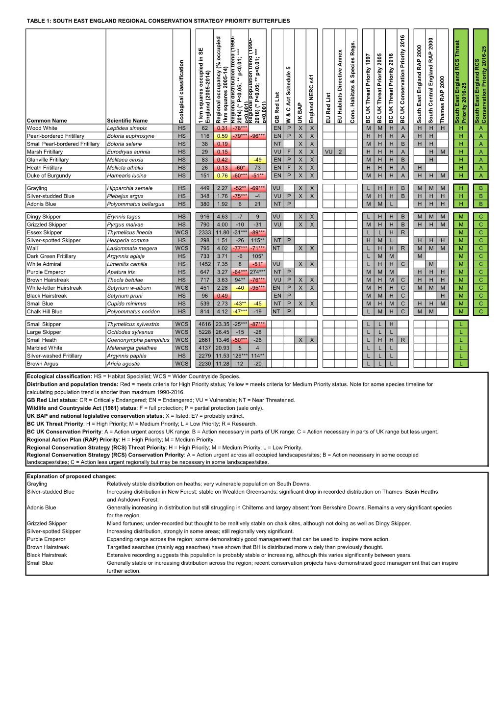 South East England Regional Conservation Strategy Priority Butterflies