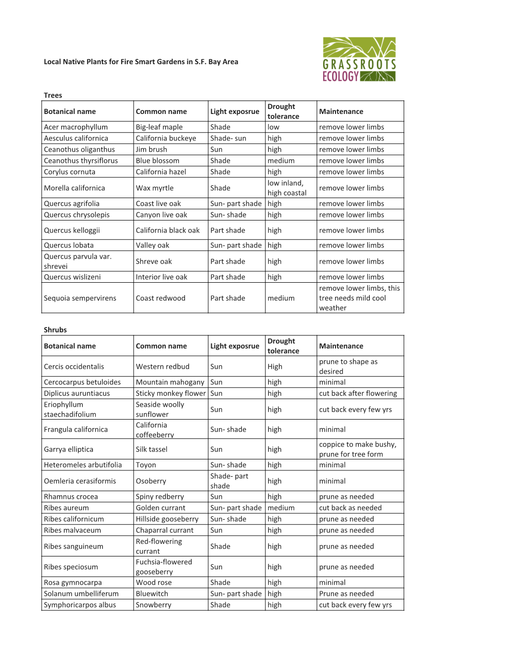 4-2020 Fire Resistant Local Plants