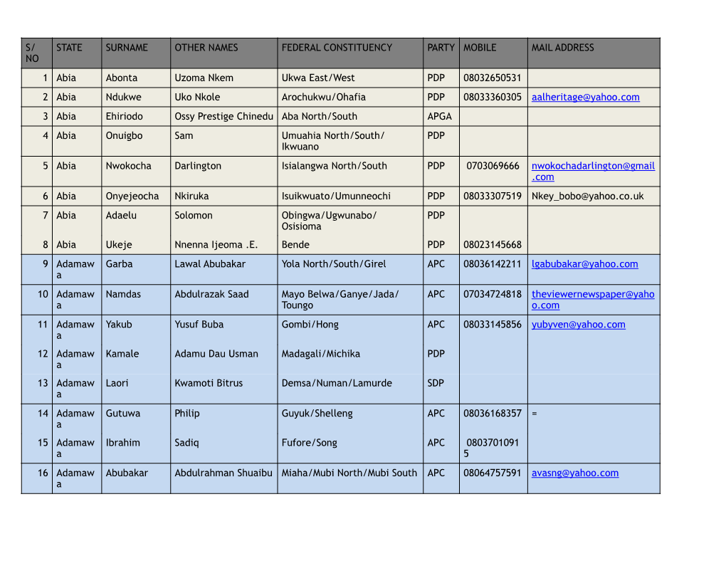 NO STATE SURNAME OTHER NAMES FEDERAL CONSTITUENCY PARTY MOBILE MAIL ADDRESS 1 Abia Abonta Uzoma Nkem Ukwa East/West PDP 08032