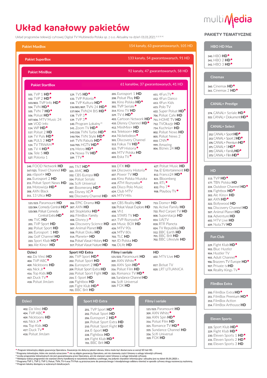 Układ Kanałowy Pakietów PAKIETY TEMATYCZNE Układ Programów Telewizji Kanałowy Cyfrowej Digital TV Multimedia Pakietów Polska Sp