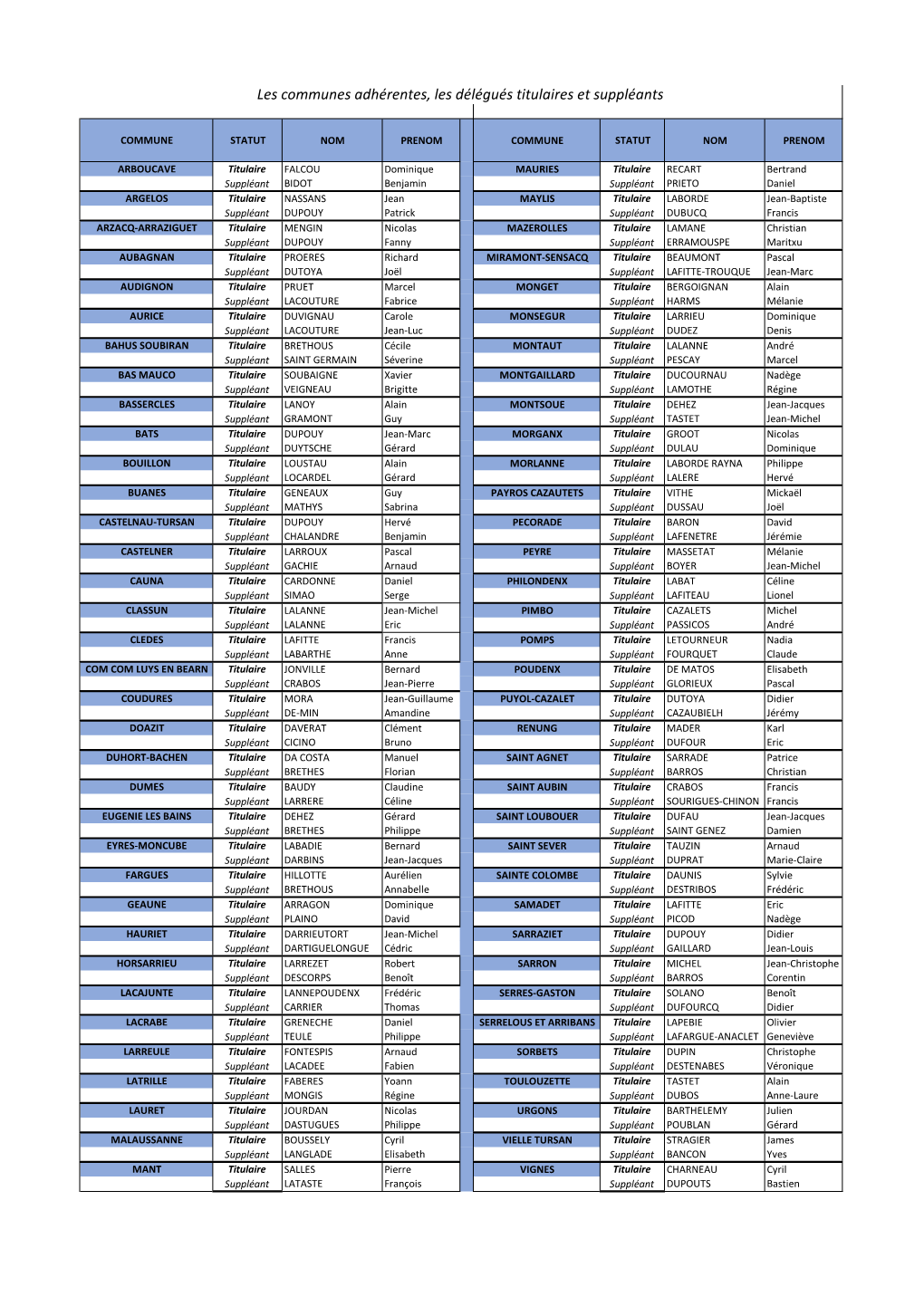 Les Communes Adhérentes, Les Délégués Titulaires Et Suppléants