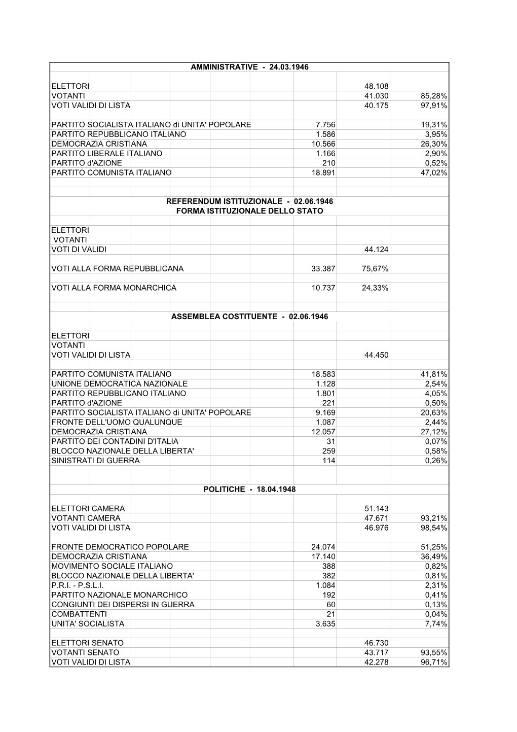 Elettori 48.108 Votanti 41.030 85,28% Voti Validi Di Lista 40.175 97,91%