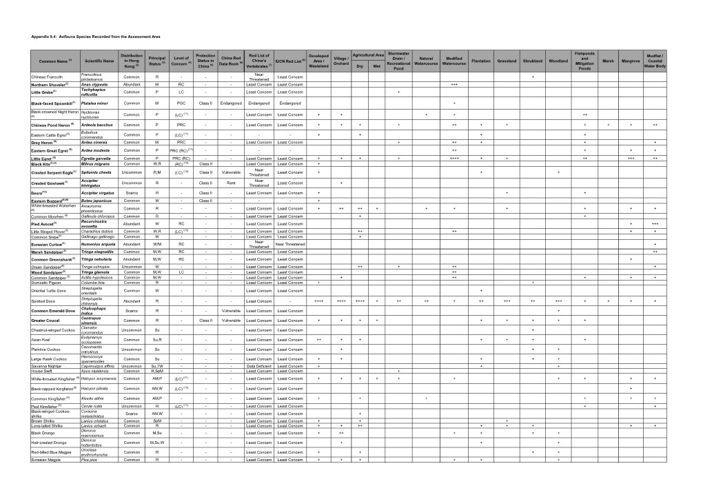 Appendix 9.4: Avifauna Species Recorded from the Assessment Area