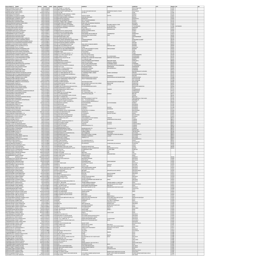 Mgl-Di121- Unpaid Shareholders List As On