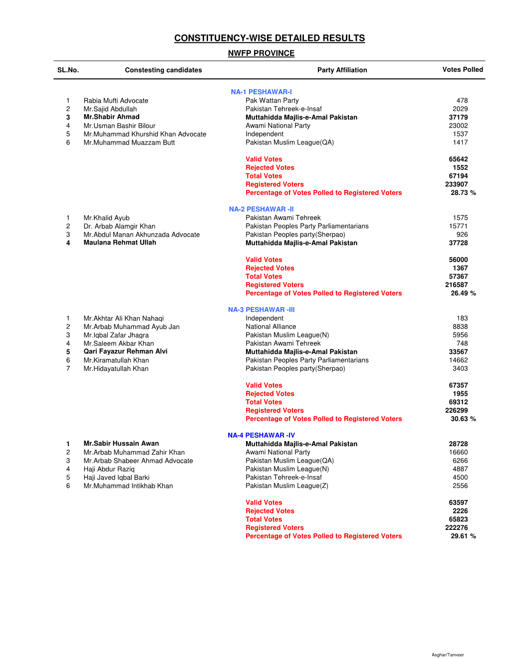 Constituency-Wise Detailed Results Nwfp Province