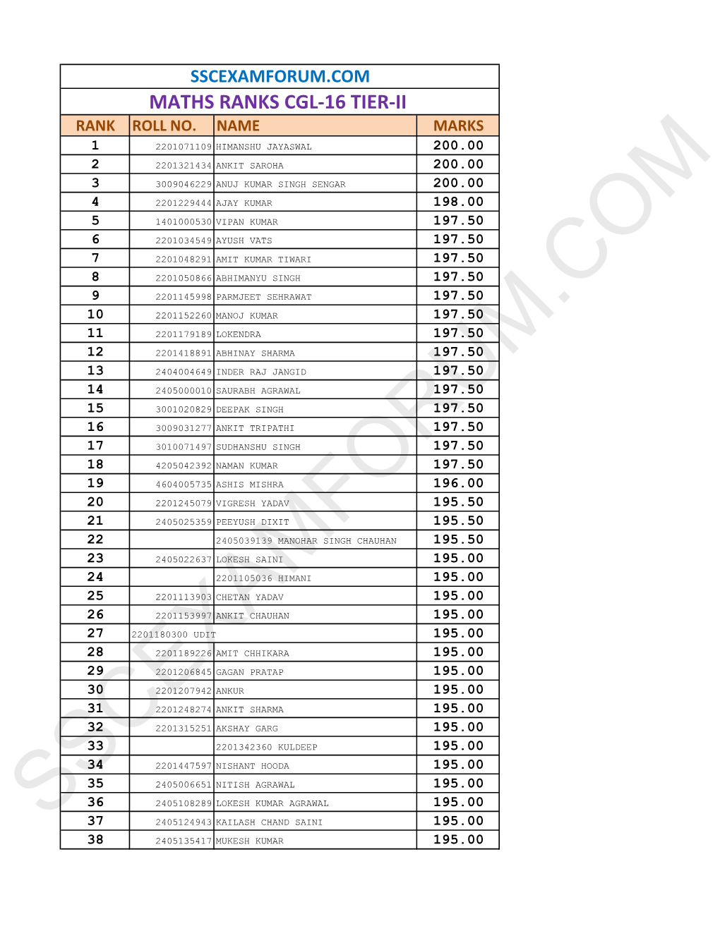 Sscexamforum.Com Maths Ranks Cgl-16 Tier-Ii Rank Roll No