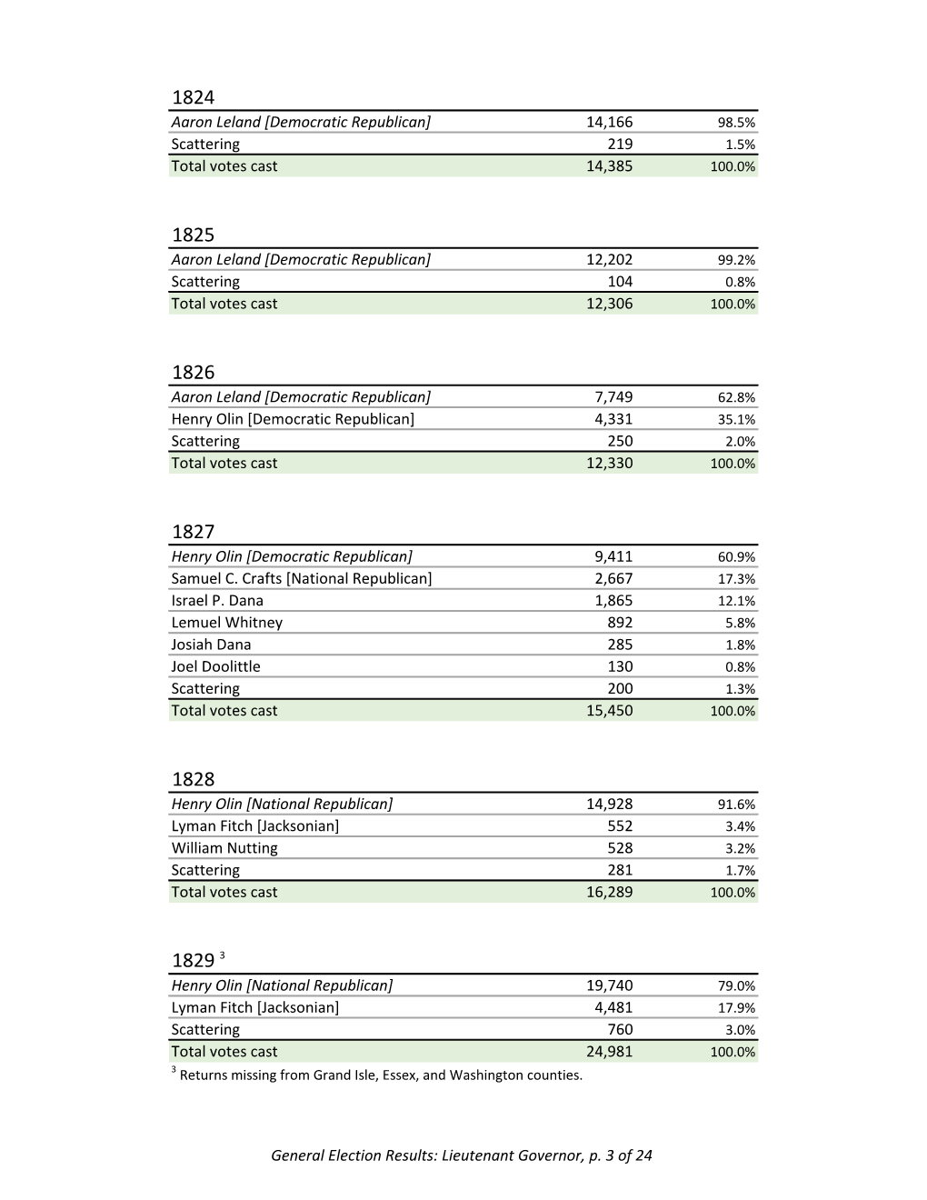 Aaron Leland [Democratic Republican] 14,166 Scattering 219 Total Votes