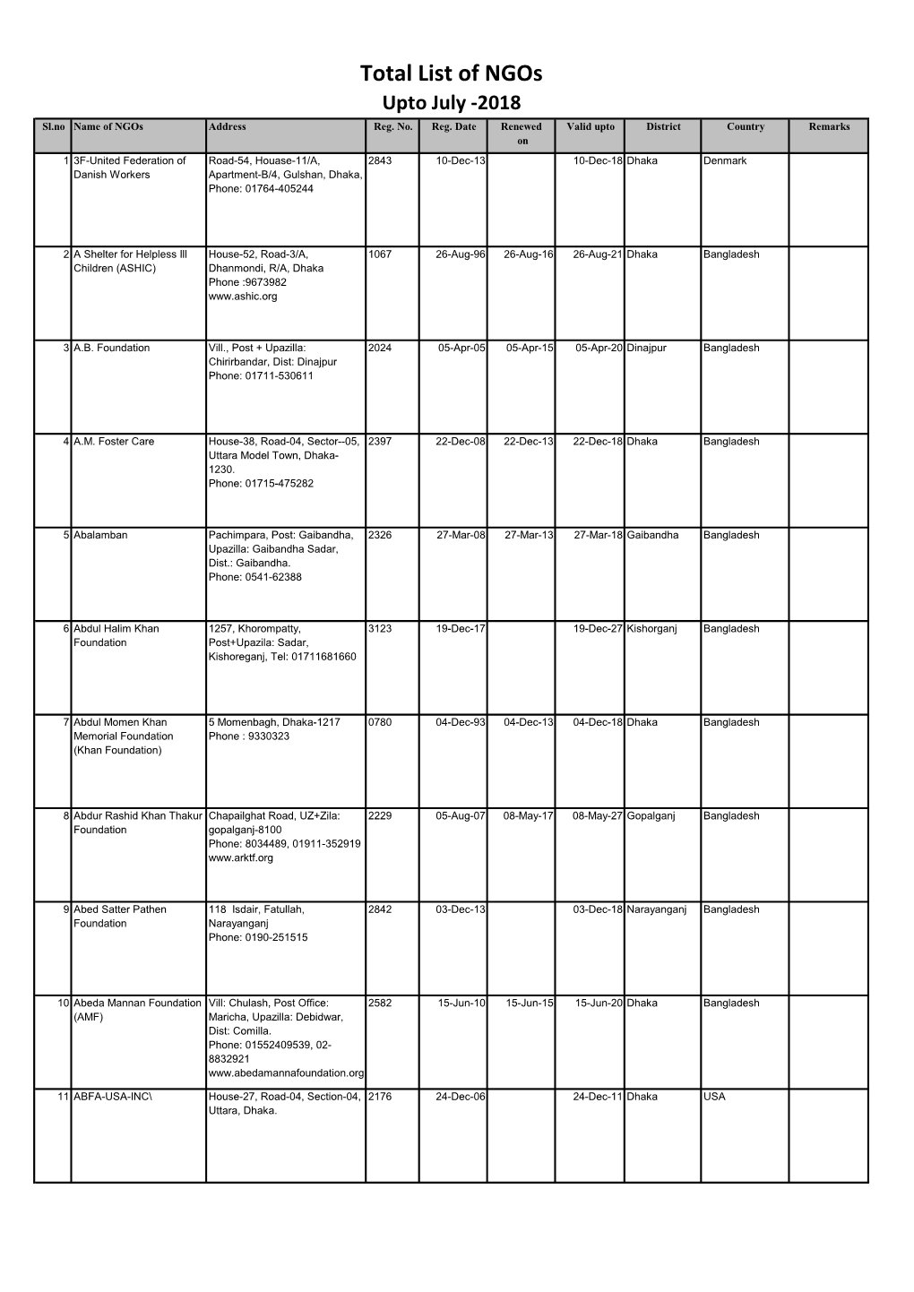 Total List of Ngos Upto July -2018 Sl.No Name of Ngos Address Reg