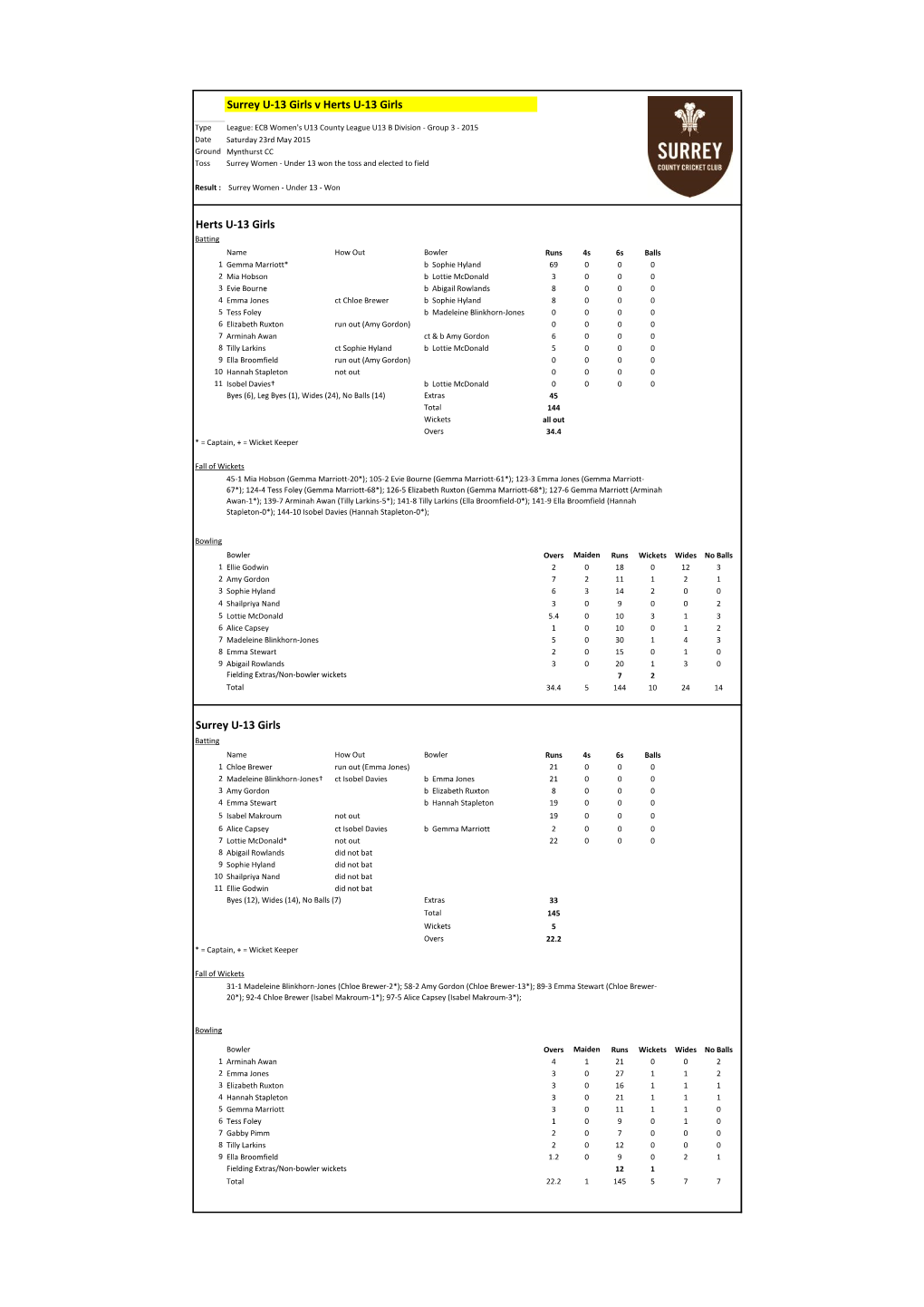 Surrey U-13 Girls V Herts U-13 Girls Surrey U-13 Girls Herts U-13 Girls