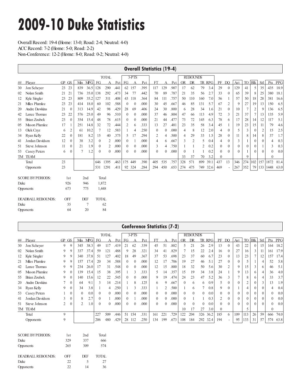 Duke Season Stats 2009-10.Indd