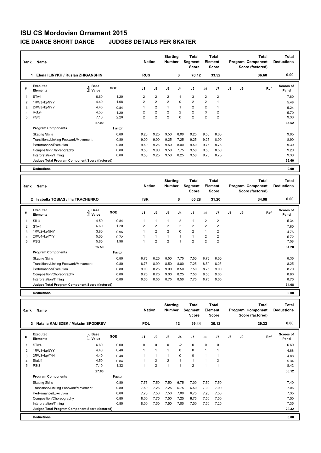 Judges Scores