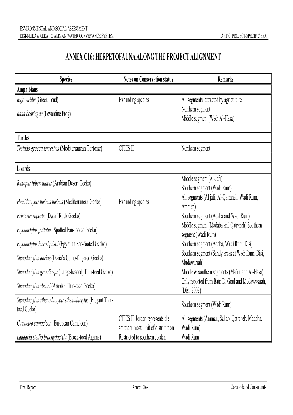 Annex C16: Herpetofauna Along the Project Alignment