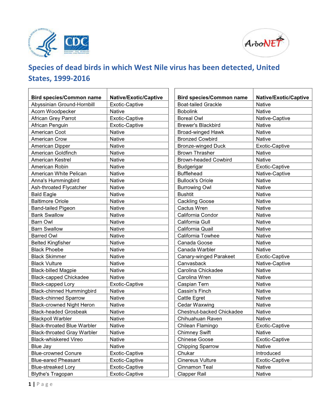 Species of Dead Birds in Which West Nile Virus Has Been Detected, United States, 1999-2016