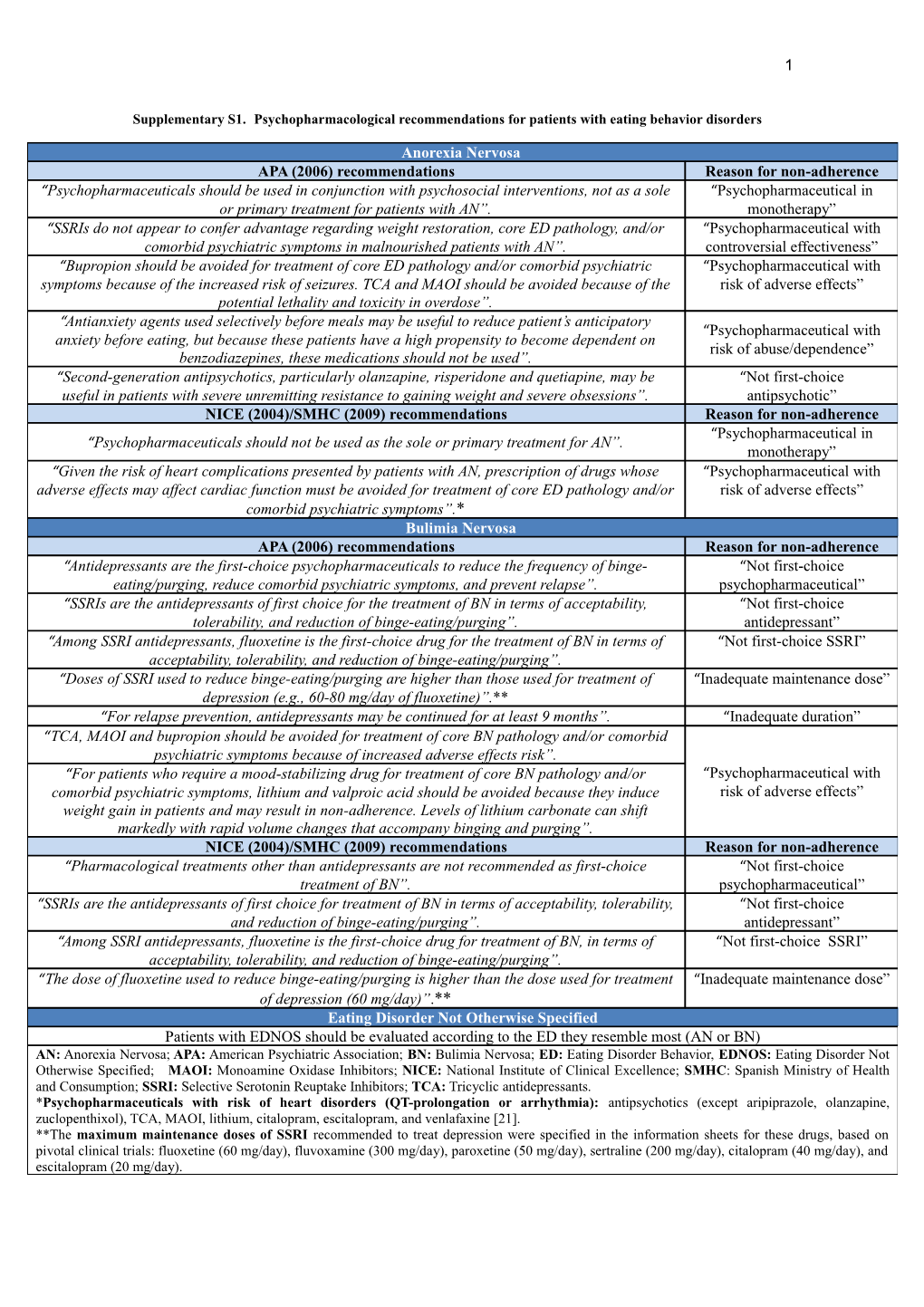 Adherence of Psychopharmacological Prescriptions to Clinical Practice Guidelines in Patients