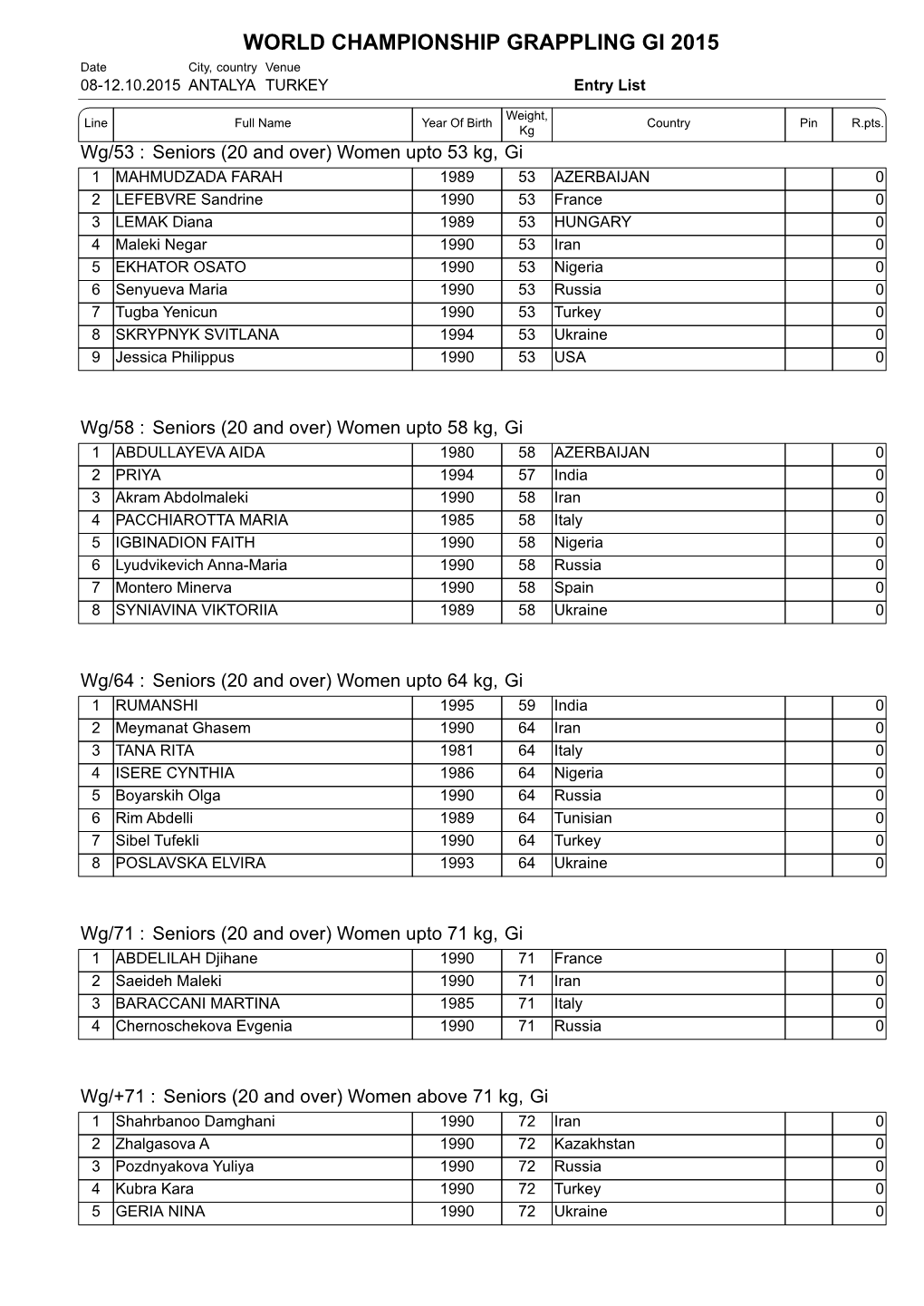 WORLD CHAMPIONSHIP GRAPPLING GI 2015 > Entry List