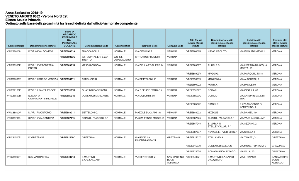 Anno Scolastico 2018-19 VENETO AMBITO 0002