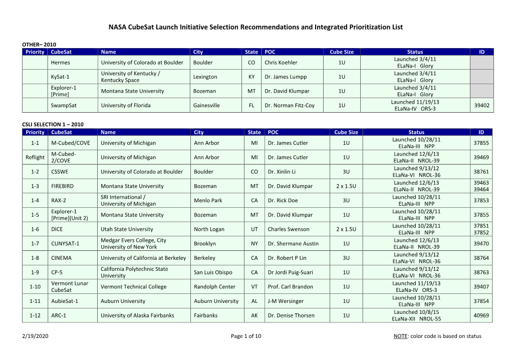 NASA Cubesat Launch Initiative Selection Recommendations and Integrated Prioritization List