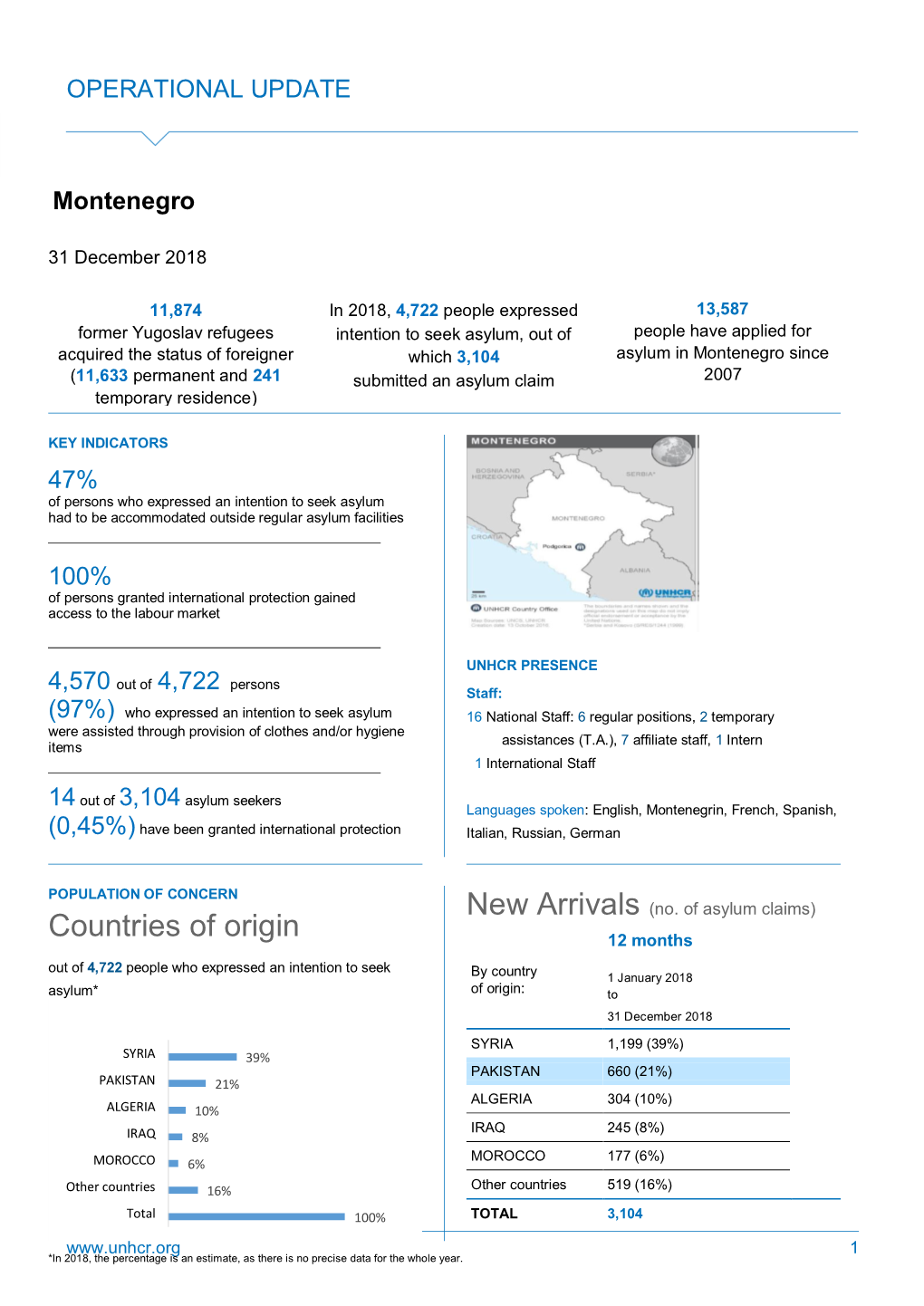 Countries of Origin 12 Months out of 4,722 People Who Expressed an Intention to Seek by Country 1 January 2018 Asylum* of Origin: to 31 December 2018