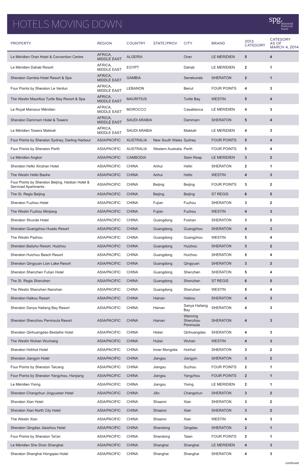 Hotels Moving Down