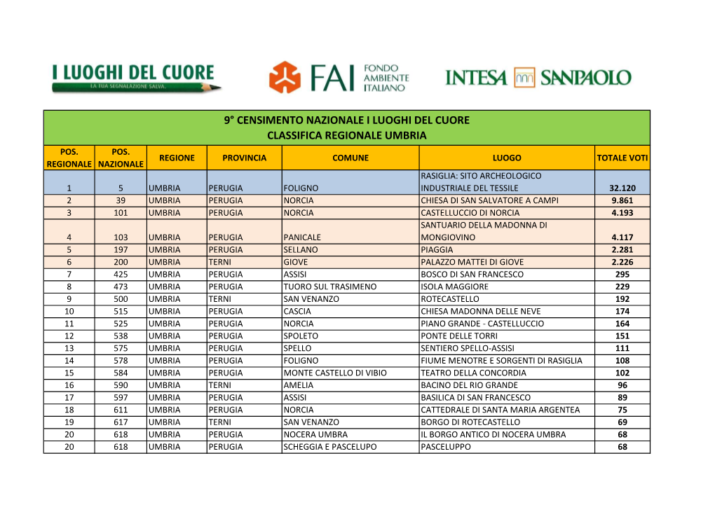 LDC2018 Classifica Definitiva Umbria.Xlsx