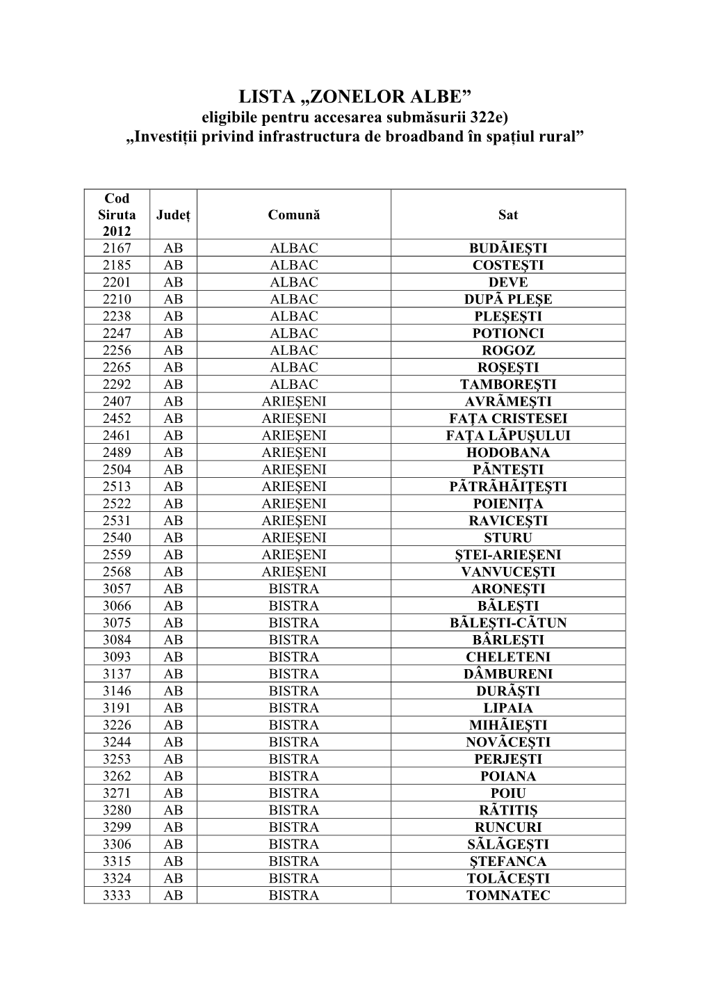 LISTA „ZONELOR ALBE” Eligibile Pentru Accesarea Submăsurii 322E) „Investiții Privind Infrastructura De Broadband În Spațiul Rural”