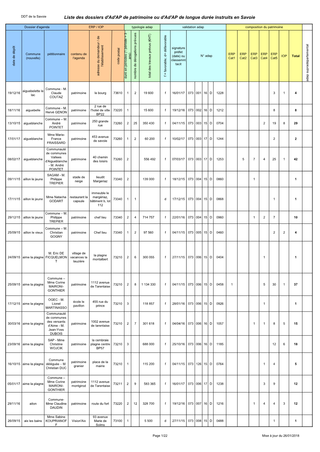 Liste Des Dossiers D'ad'ap De Patrimoine Ou D'ad'ap De Longue Durée Instruits En Savoie