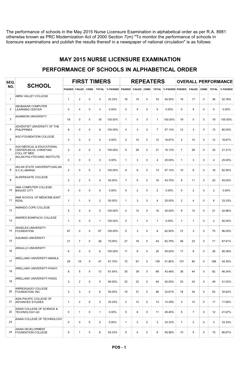 Repeaters First Timers School Performance Of