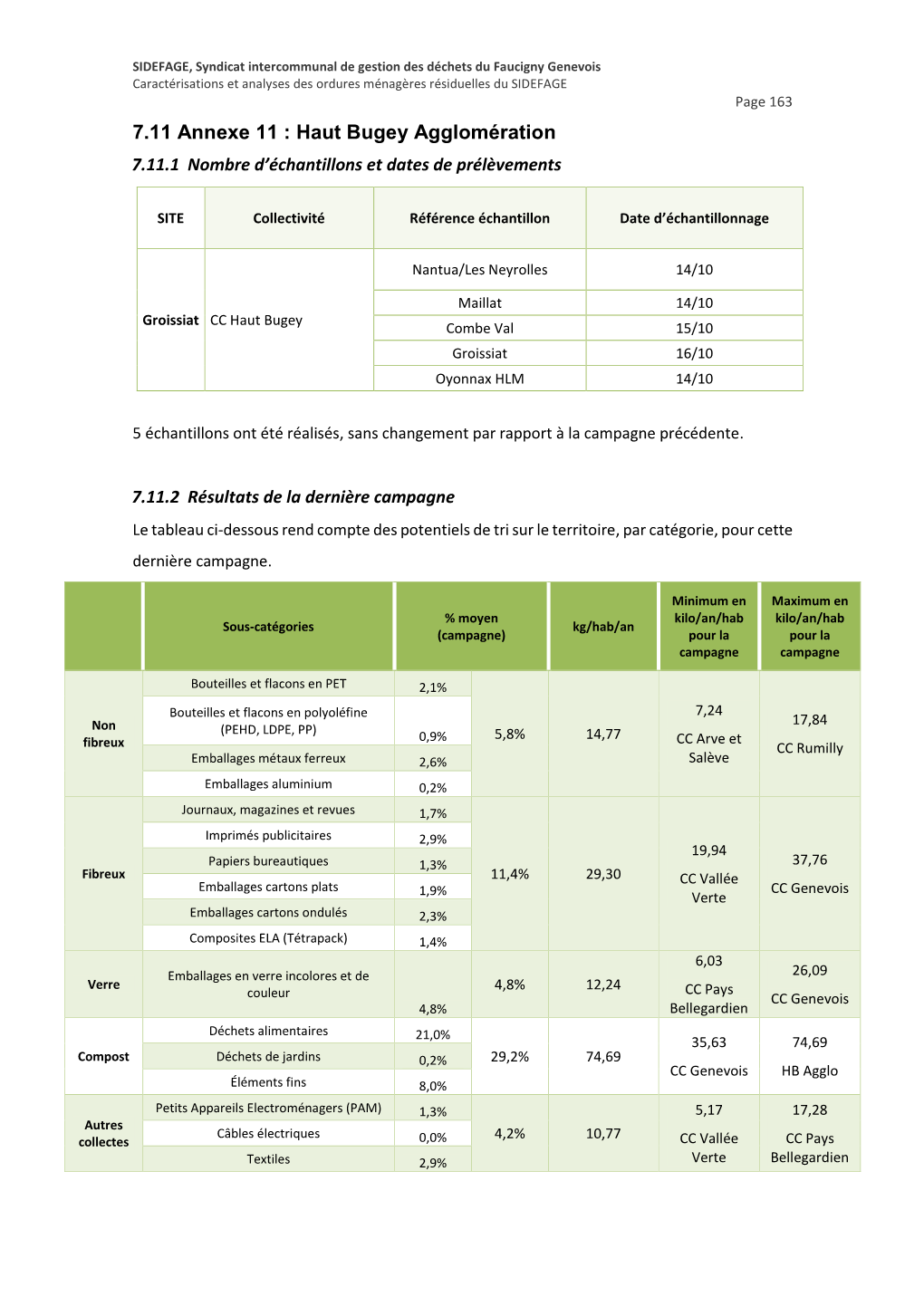 Haut Bugey Agglomération 7.11.1 Nombre D’Échantillons Et Dates De Prélèvements