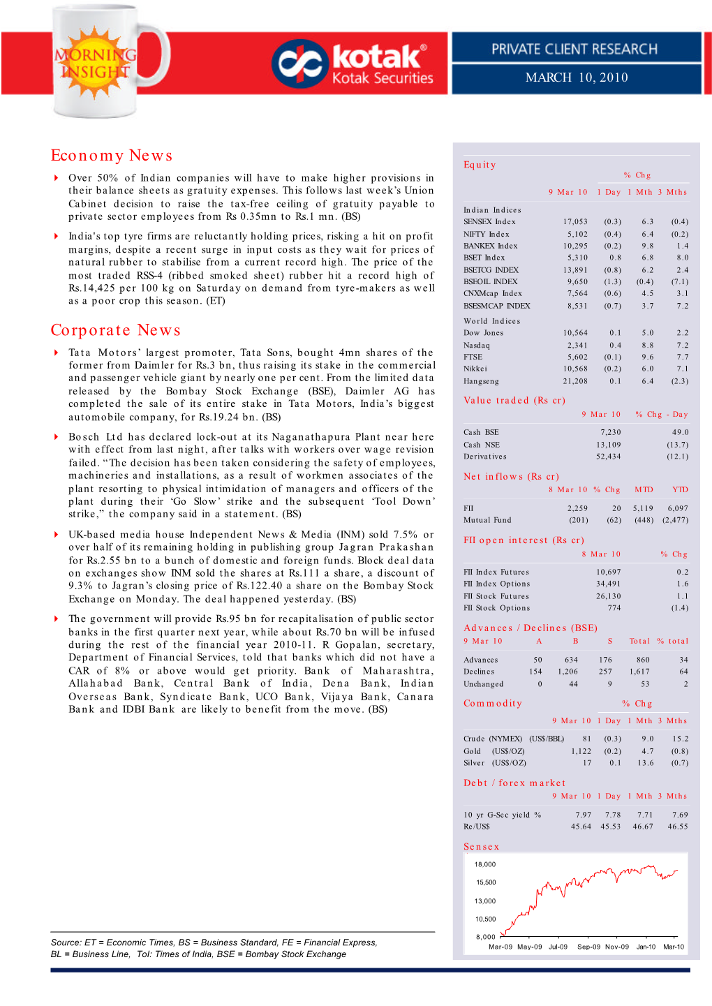 Economy News Equity 4 Over 50% of Indian Companies Will Have to Make Higher Provisions in % Chg Their Balance Sheets As Gratuity Expenses