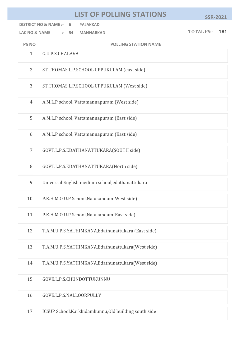 Mannarkad Total Ps:- 181