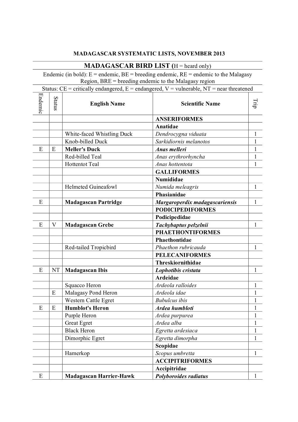 MADAGASCAR BIRD LIST (H = Heard Only)