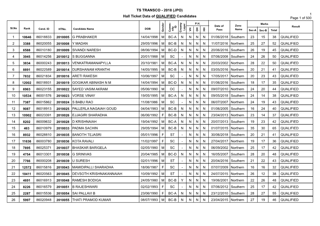 2018 (JPO) Hall Ticket Data of QUALIFIED Candidates