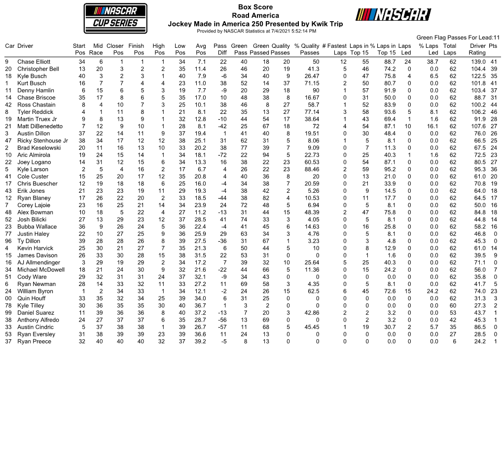 Box Score Road America Jockey Made in America 250 Presented