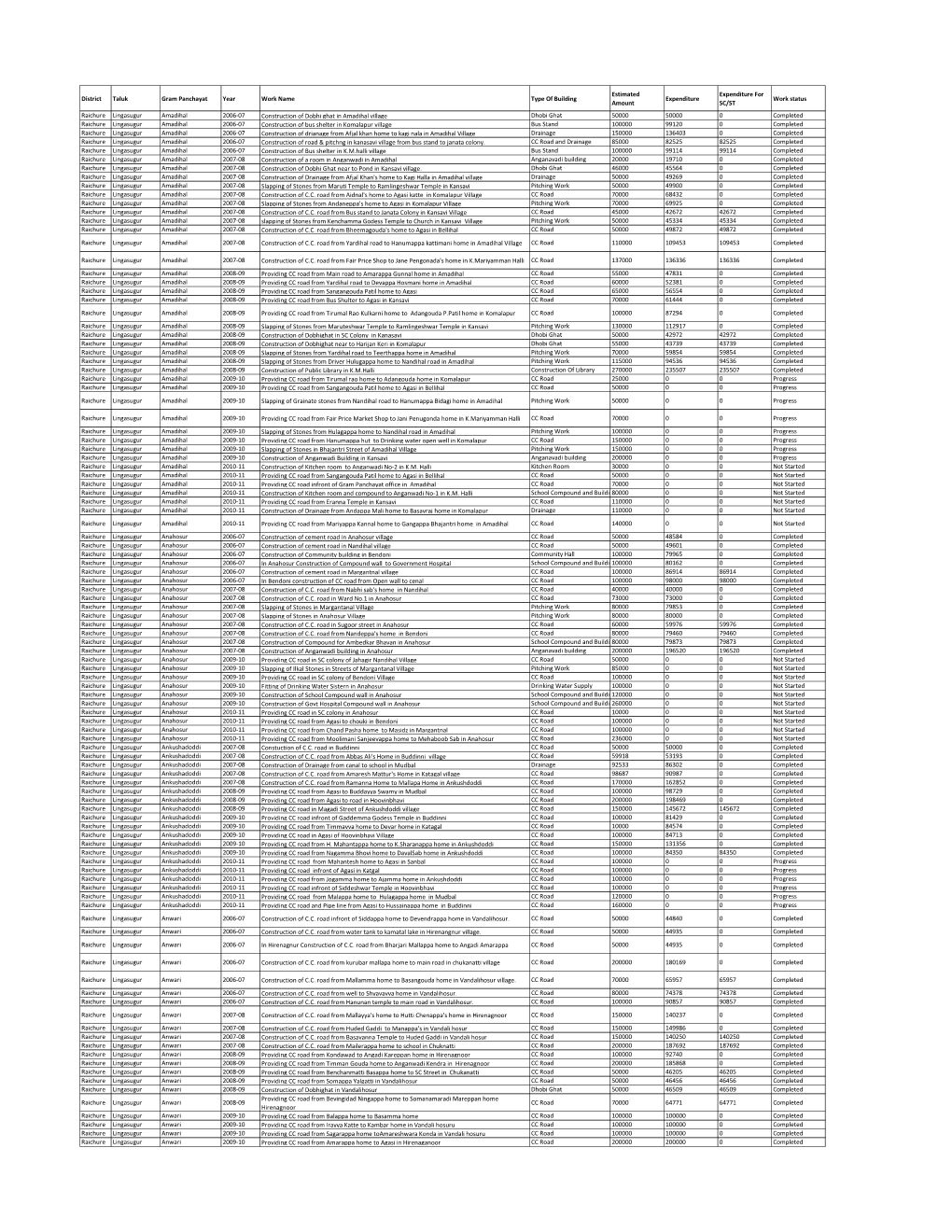 District Taluk Gram Panchayat Year Work Name Type of Building Estimated Amount Expenditure Expenditure for SC/ST Work Status