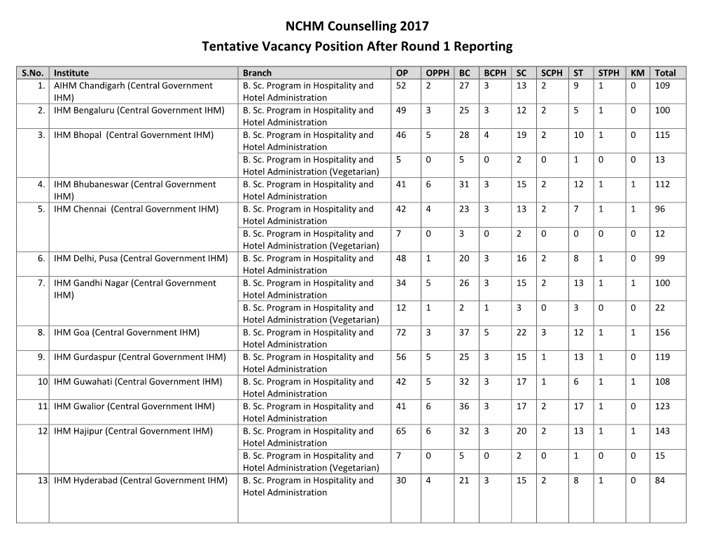 NCHM Counselling 2017 Tentative Vacancy Position After Round 1 Reporting