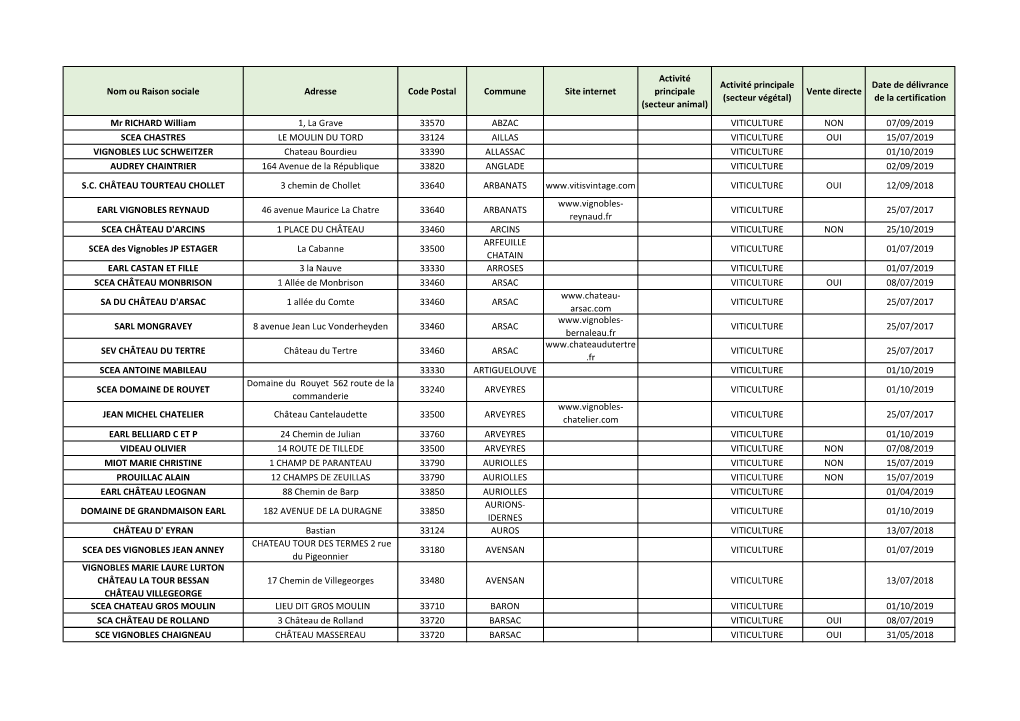 Annuaire HVE Gironde