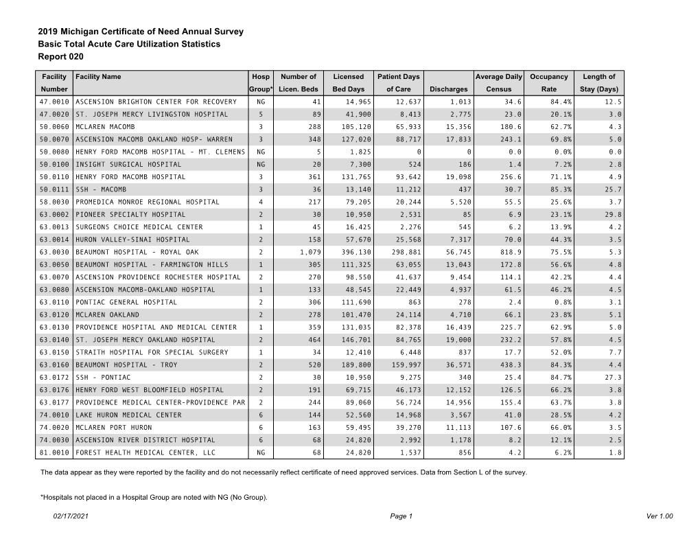 2019 Michigan Certificate of Need Annual Survey Basic Total Acute Care Utilization Statistics Report 020