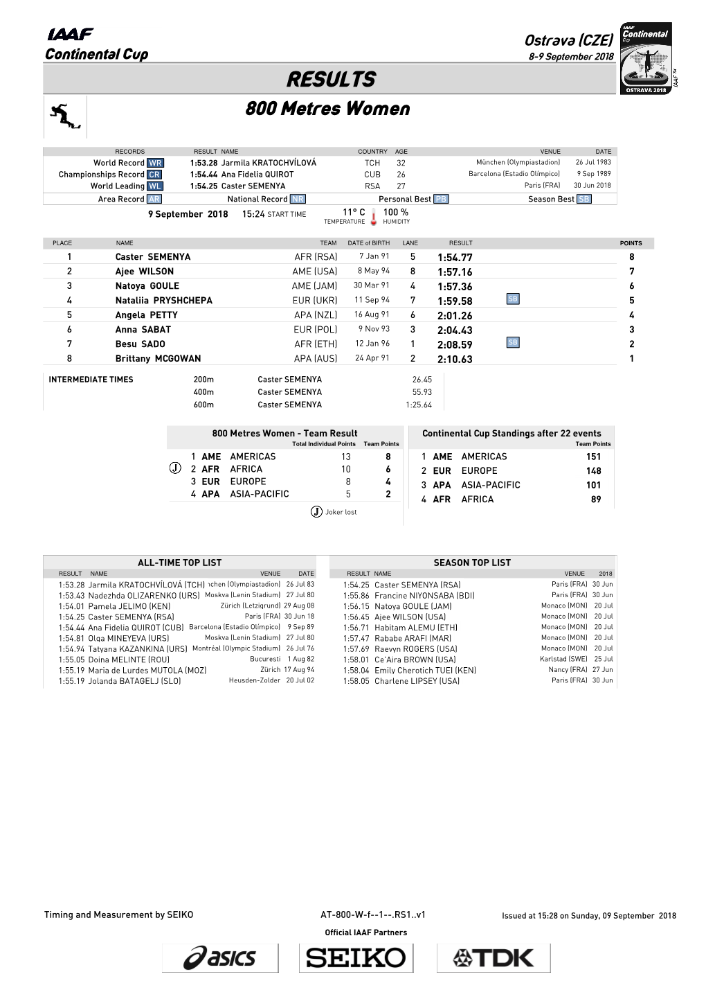 RESULTS 800 Metres Women